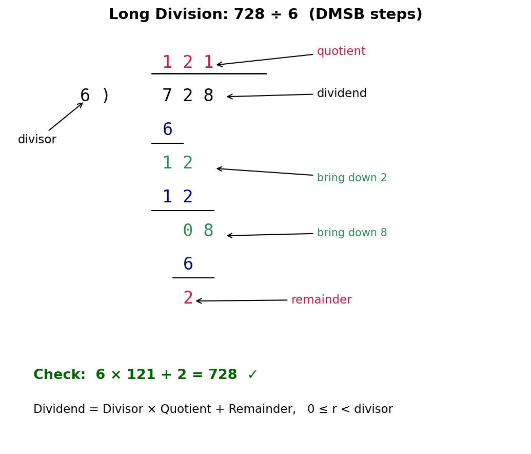 Figure — Division — long division, remainder, dividend - divisor - quotient vocabulary