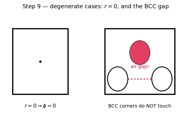 Figure — Cubic systems — SCC, BCC, FCC; packing fraction calculations
