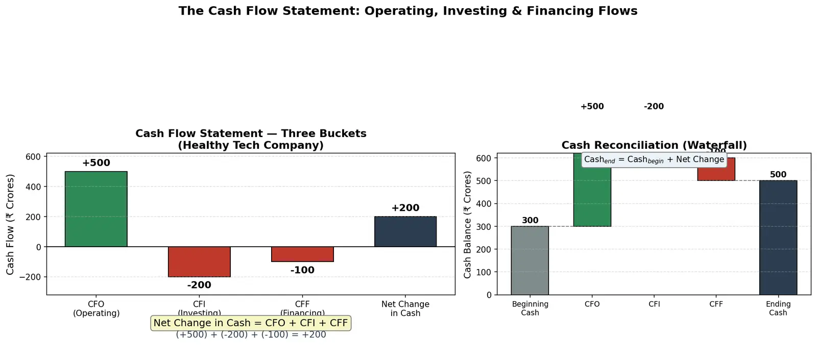 Figure — Understand operating, investing, financing flows