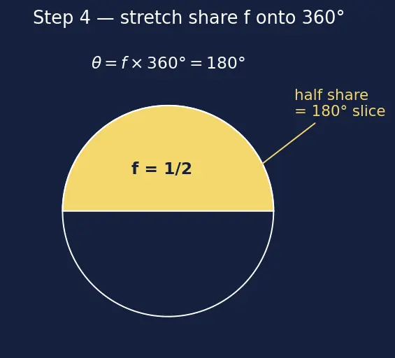 Figure — Bar charts, pictograms, pie charts — drawing and reading
