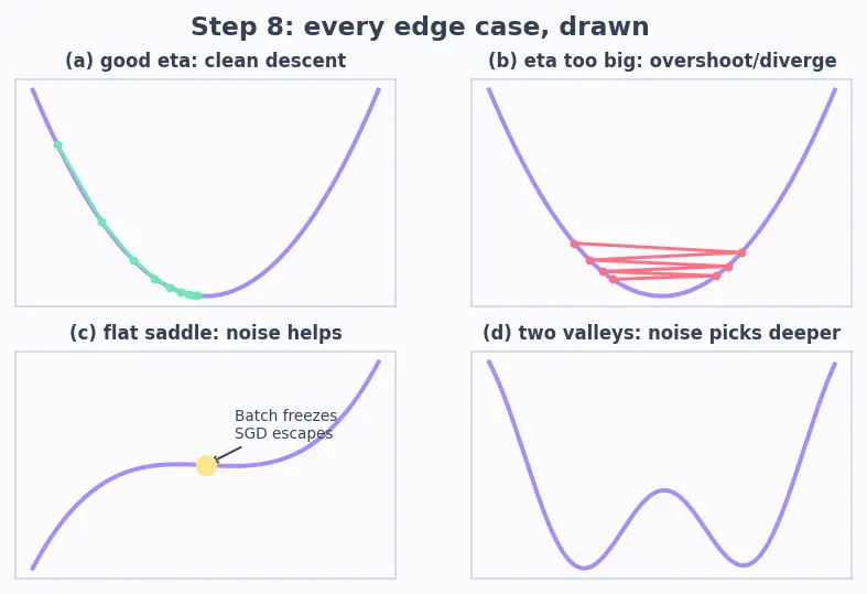 Figure — Batch, mini-batch, stochastic gradient descent