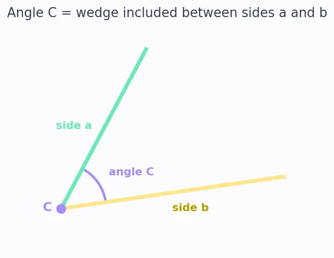 Figure — Heron's formula (derivation using trig)