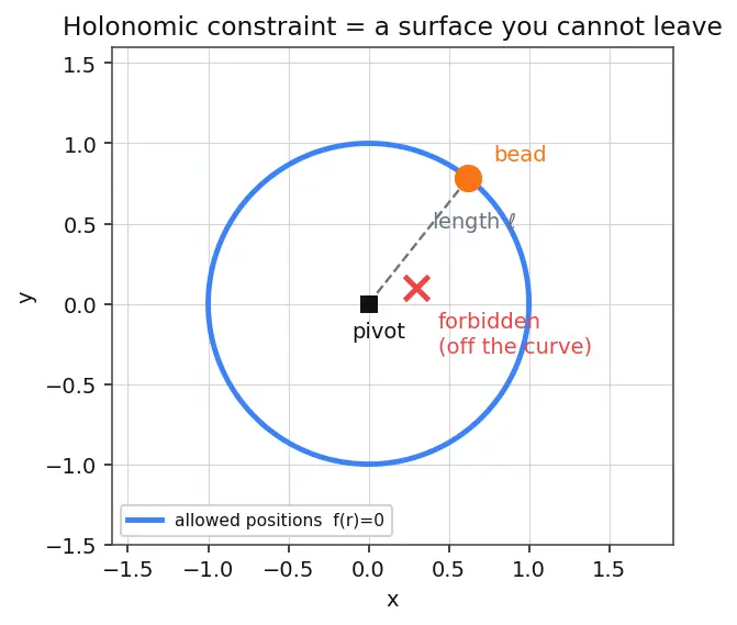 Figure — Constraints — holonomic vs non-holonomic, rheonomic vs scleronomic