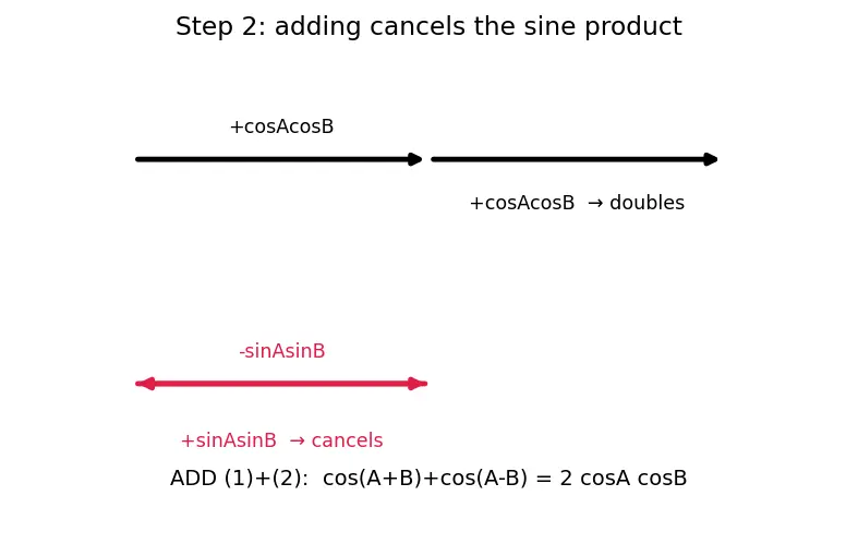 Figure — Product-to-sum formulas