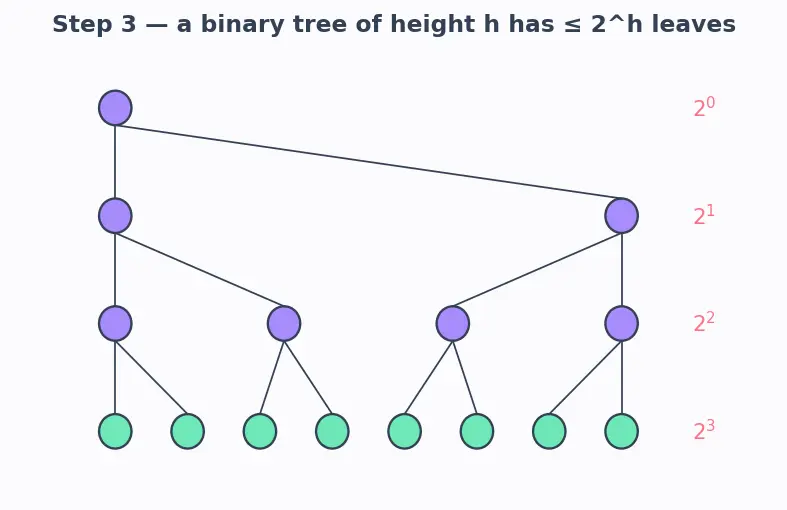 Figure — Lower bound for comparison sorts — Ω(n log n) proof via decision trees