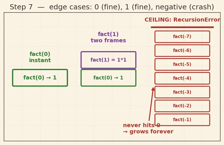 Figure — Recursion — call stack visualization, base case, recursive case