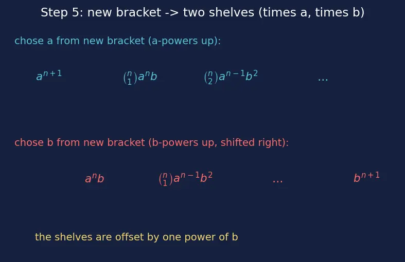 Figure — Binomial theorem — statement, proof by induction
