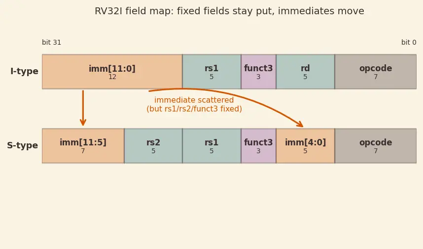 Figure — RISC-V base ISA (RV32I - RV64I)