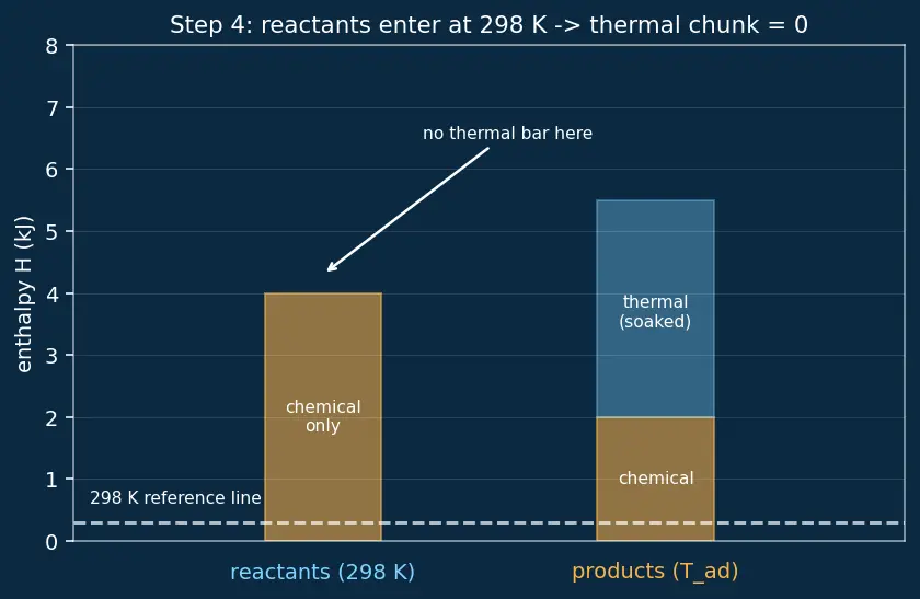 Figure — Adiabatic flame temperature — calculation with enthalpies of formation