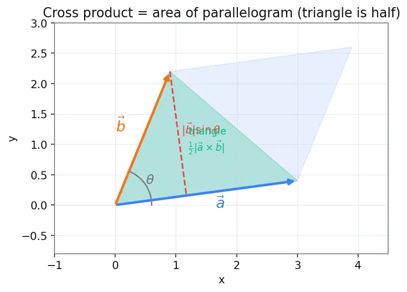 Figure — Kepler's second law — equal areas in equal times, from angular momentum conservation
