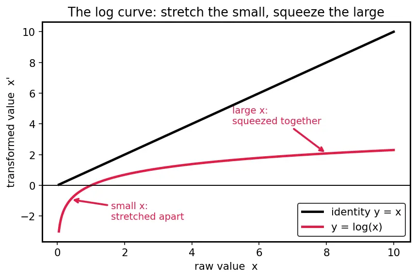 Figure — Log and power transformations