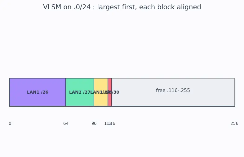 Figure — Subnetting — subnet mask, network - host bits, VLSM