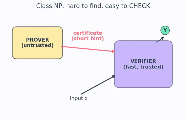 Figure — NP-hard — harder than NP, may not be in NP