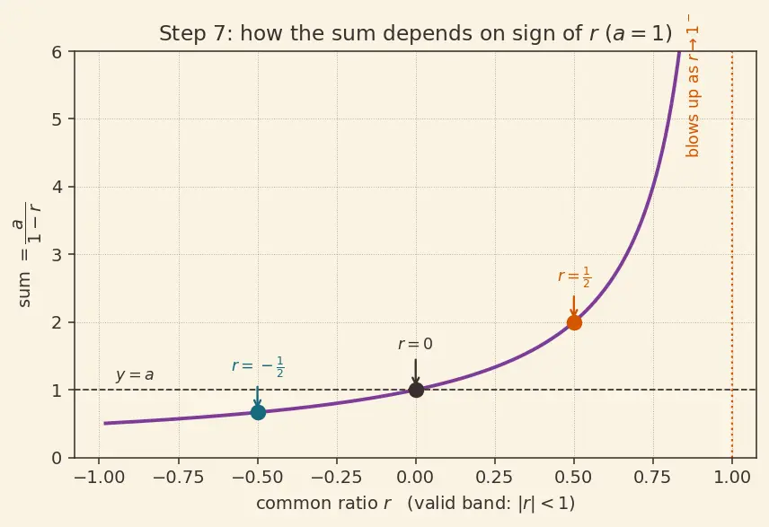 Figure — Geometric series — convergence condition, proof