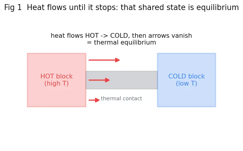 Figure — Temperature — thermal equilibrium, thermometers, scales