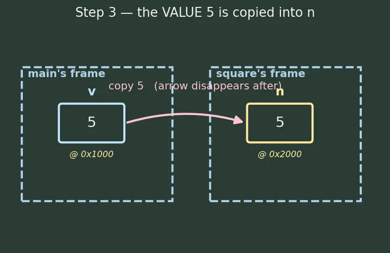 Figure — Functions — declaration vs definition, prototypes, call by value