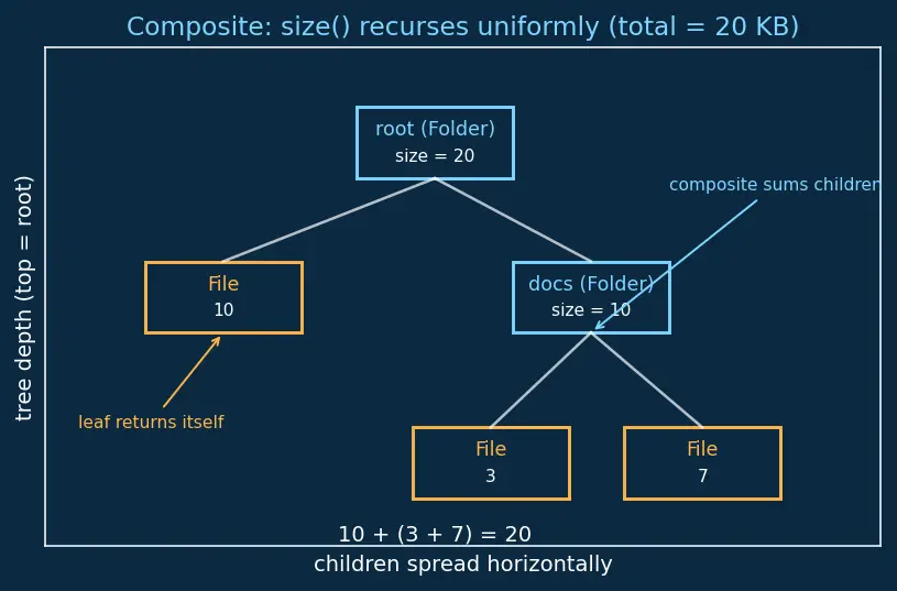 Figure — Design Patterns — Structural -  Adapter, Bridge, Composite, Decorator, Facade, Flyweight, Proxy