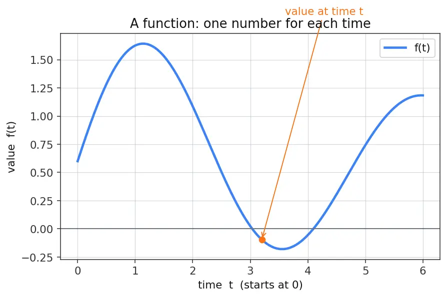 Figure — Solving ODEs with Laplace (including discontinuous forcing)