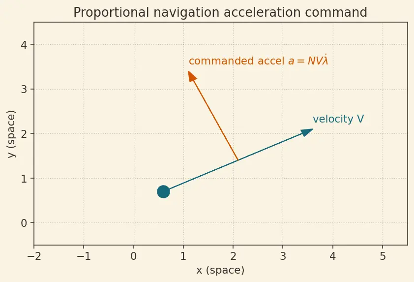 Figure — Proportional navigation guidance — N·V_c·λ̇, derivation