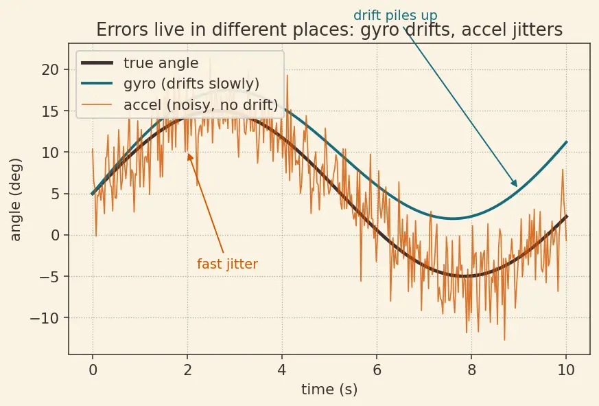 Figure — Sensor fusion — complementary filter (simple), Kalman filter (optimal)