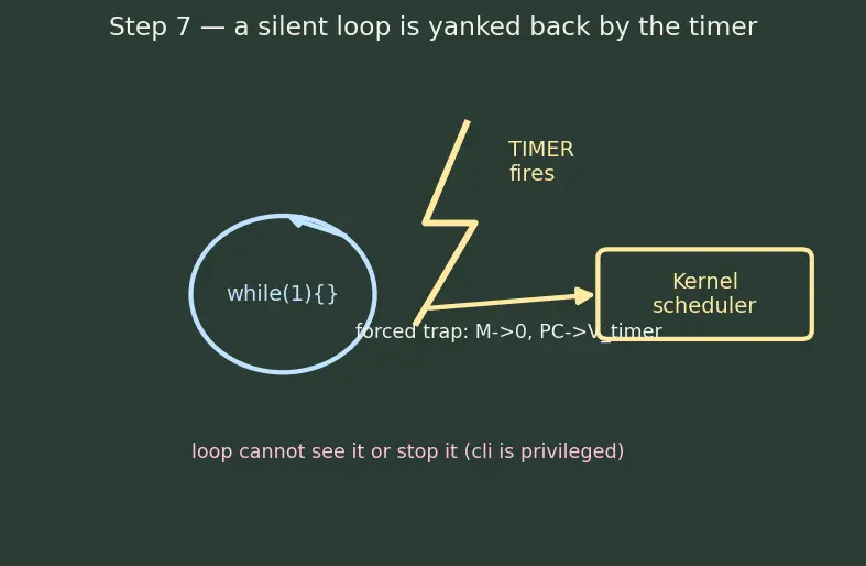 Figure — System vs user mode and privilege levels