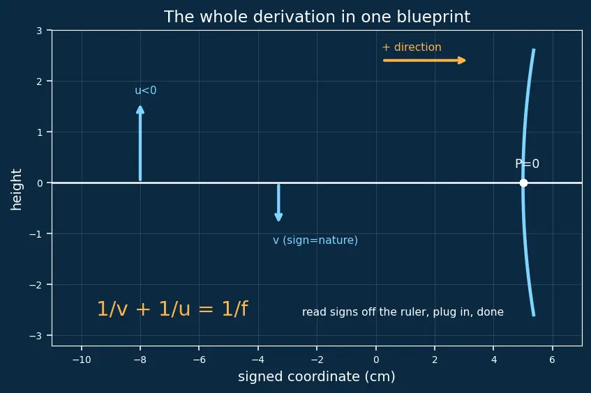 Figure — Sign convention for mirrors and lenses