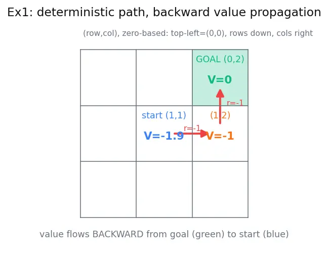 Figure — State-value and action-value functions