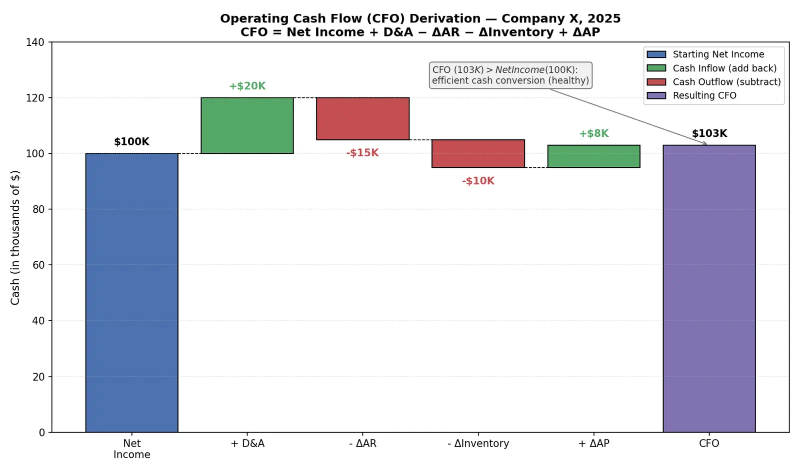 Figure — Read the cash flow statement (3 sections)