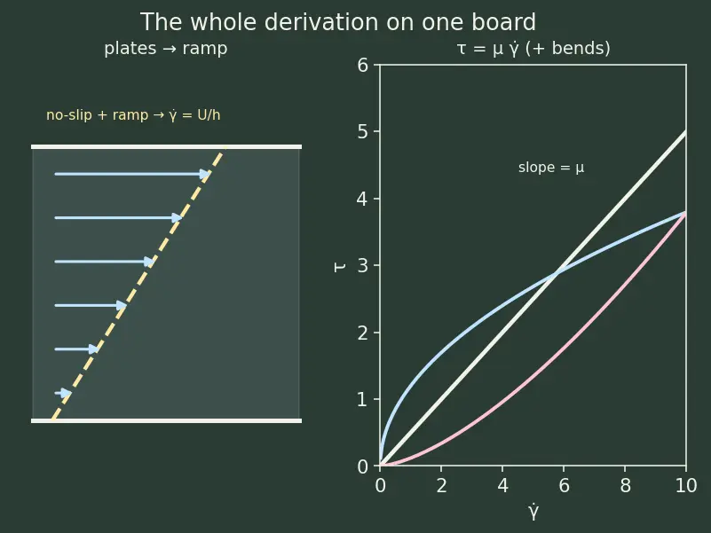 Figure — Viscosity — dynamic μ, kinematic ν = μ - ρ; Newtonian vs non-Newtonian