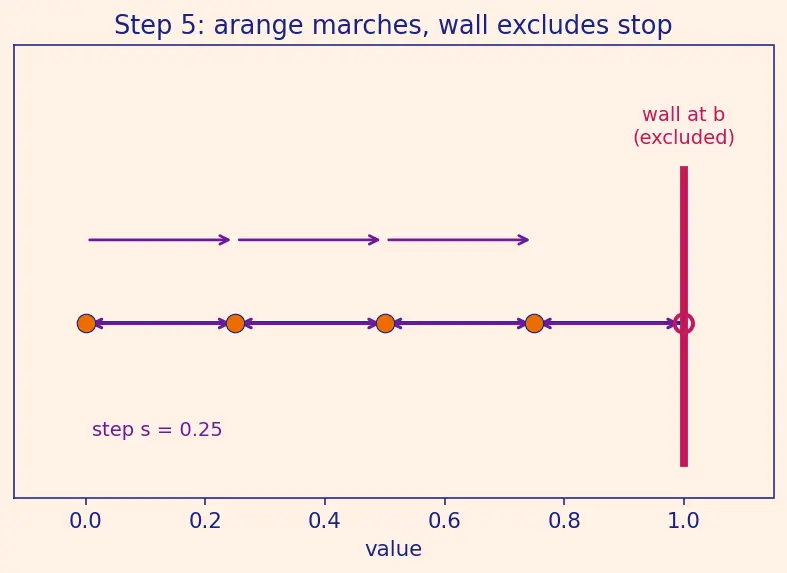 Figure — Array creation — np.zeros, np.ones, np.linspace, np.arange, np.random