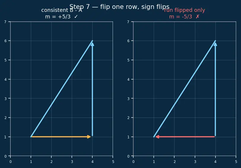 Figure — Slope (gradient) — definition, formula, interpretation