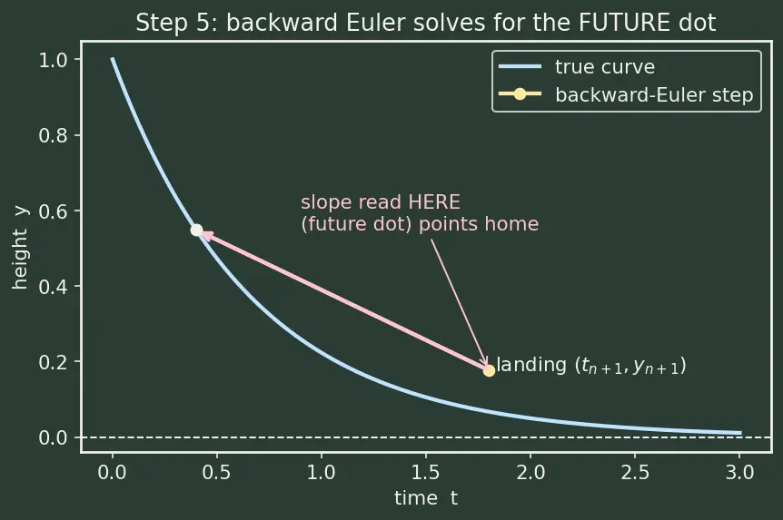 Figure — Stiff equations — implicit methods, backward Euler