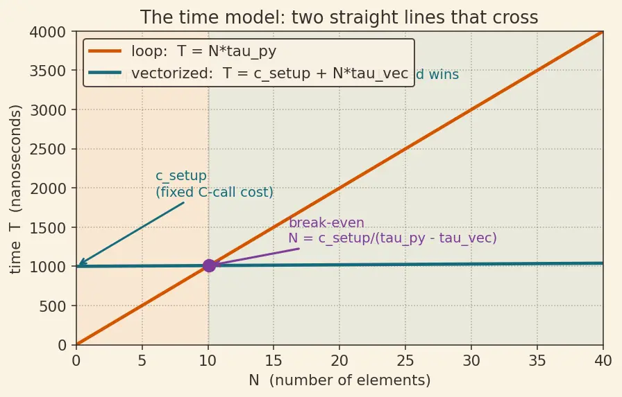 Figure — Vectorization — avoiding Python loops, speed comparison
