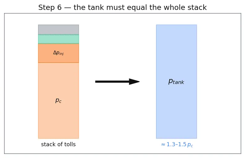 Figure — Pressure-fed cycle — simplest, used in upper stages