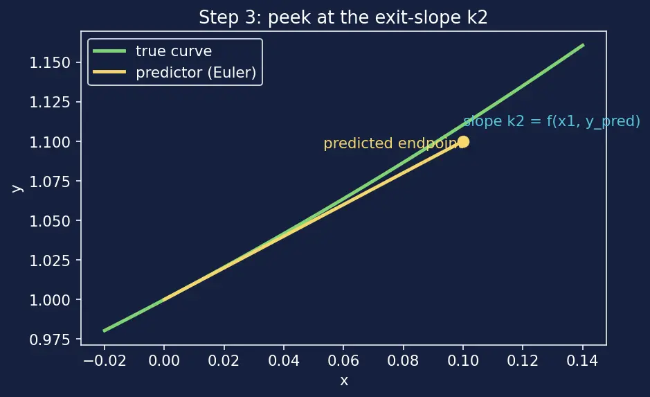 Figure — Modified Euler (Heun's method)