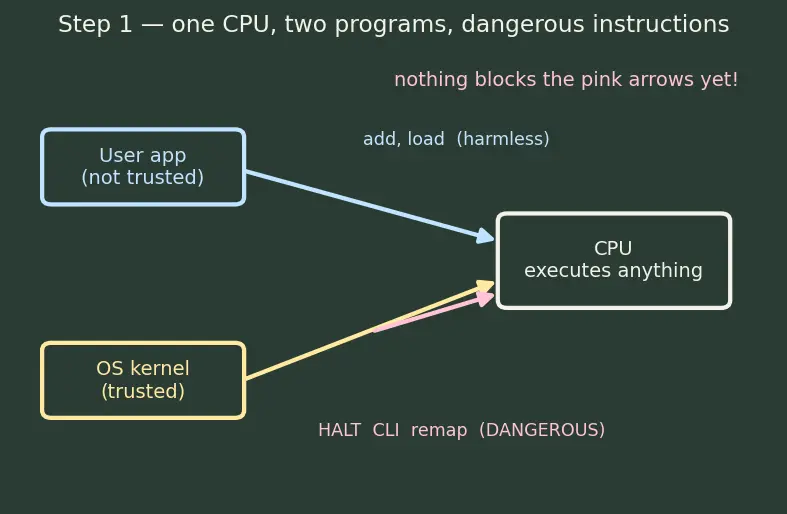 Figure — System vs user mode and privilege levels