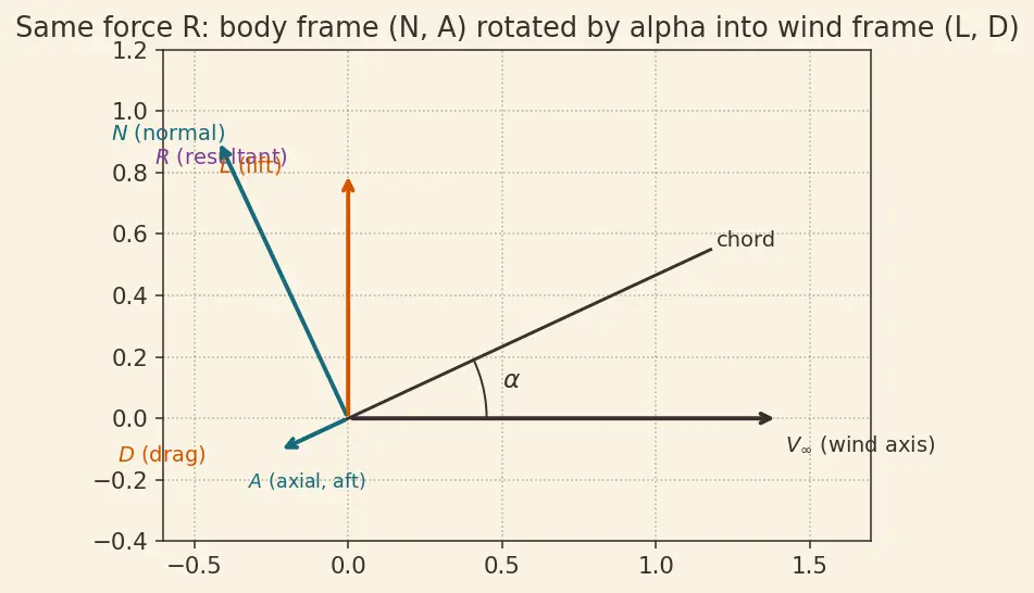 Figure — Aerodynamic coefficients — CN, CA, CL, CD, Cm as functions of angle of attack, Mach