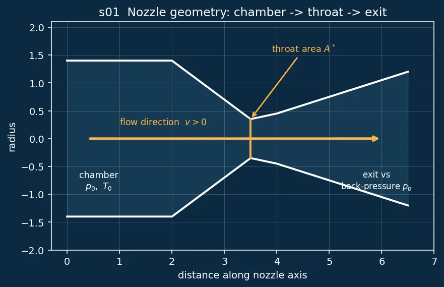 Figure — Mass flow rate ṁ and its relation to throat area