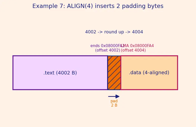 Figure — Linker scripts — memory regions, sections (.text, .data, .bss)