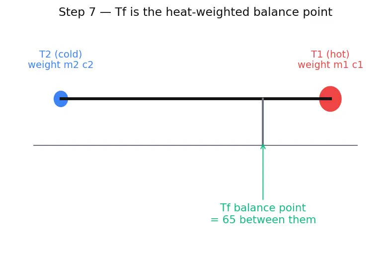 Figure — Specific heat capacity — calorimetry