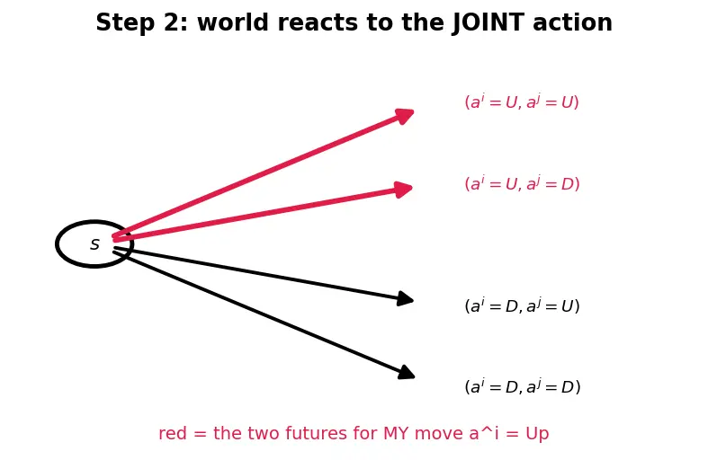 Figure — Multi-agent reinforcement learning
