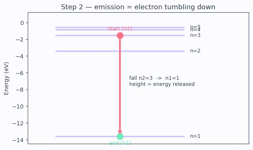 Figure — Hydrogen emission spectrum — Lyman, Balmer, Paschen, Brackett, Pfund
