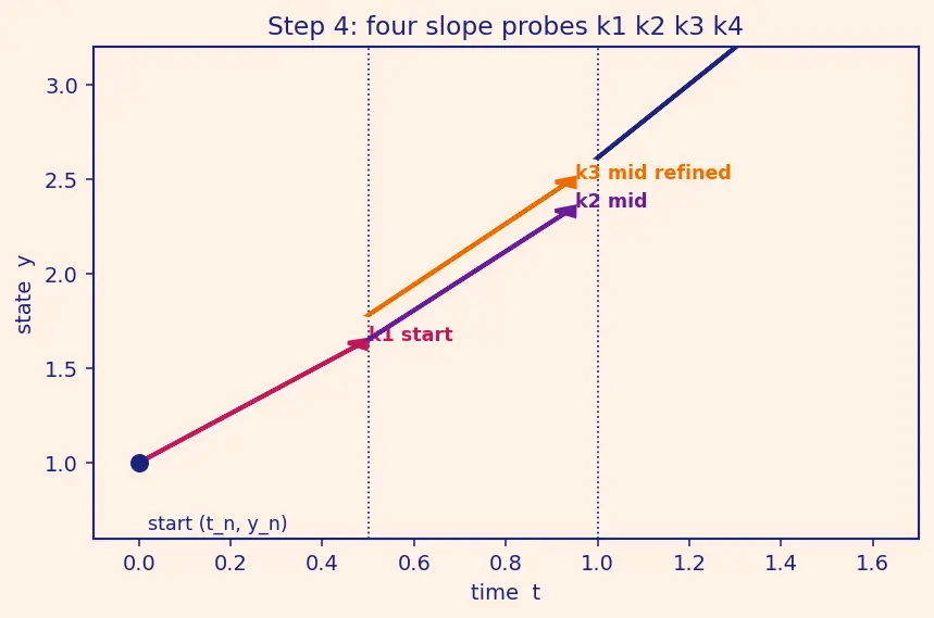 Figure — Systems of ODEs — RK4 for systems