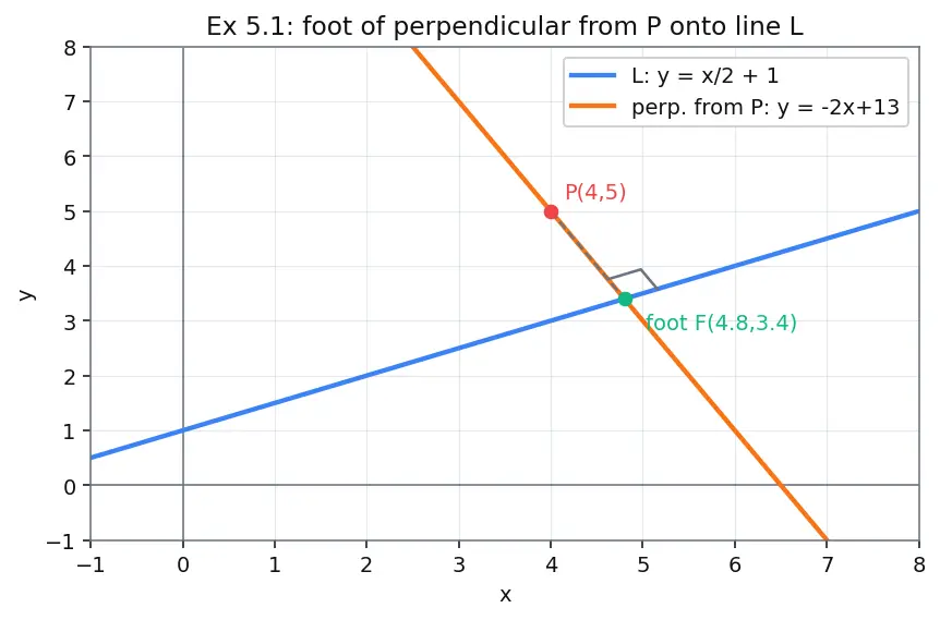 Figure — Perpendicular lines — product of slopes = −1