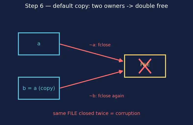 Figure — RAII — resource acquisition is initialization — why it's the key idiom