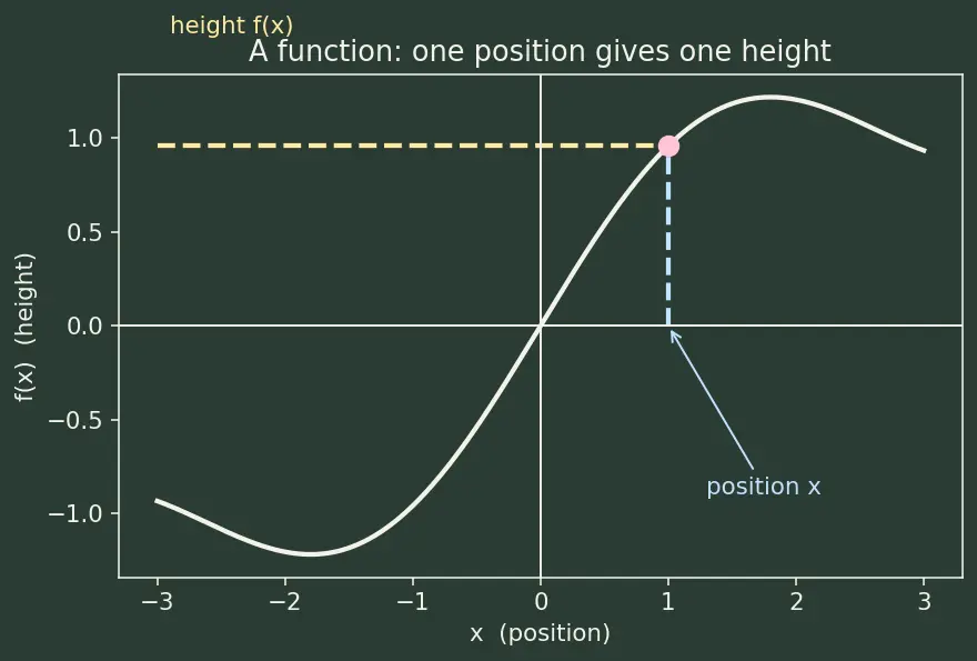 Figure — Dirichlet conditions for convergence