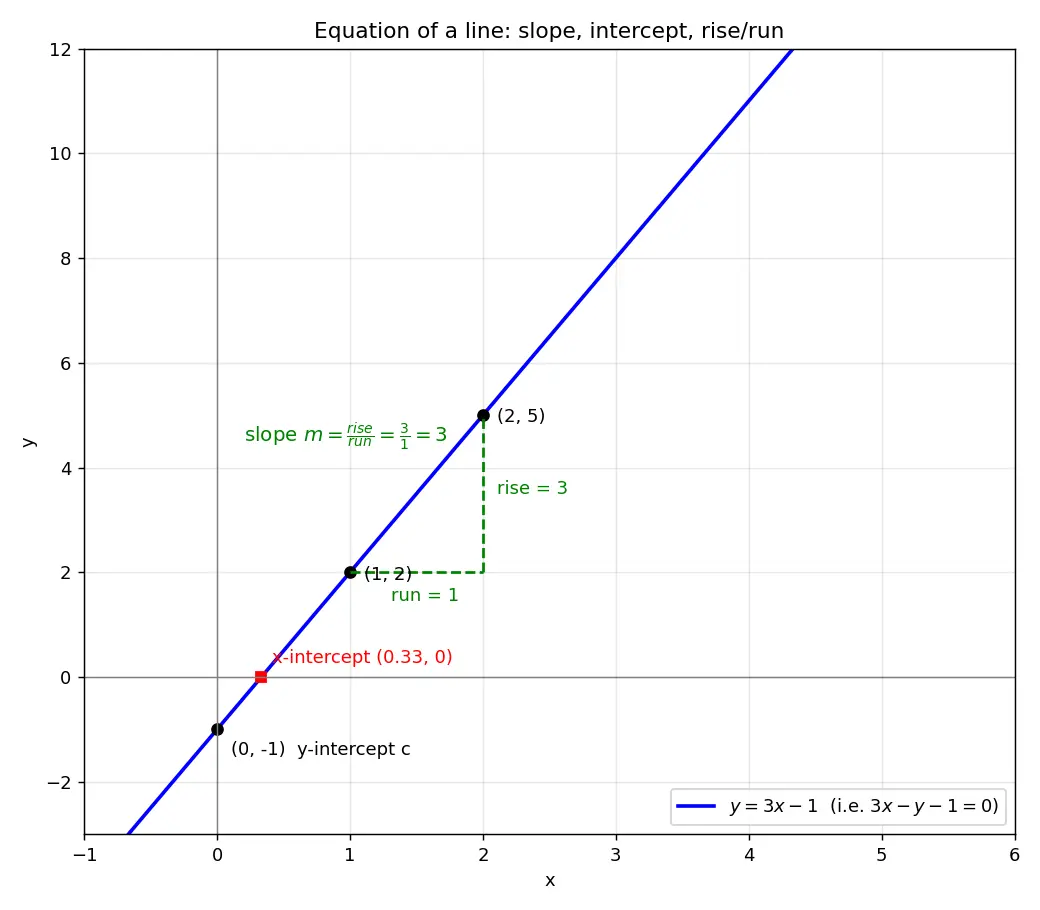 Figure — Equations of a line — slope-intercept, point-slope, two-point, standard (ax+by+c=0)