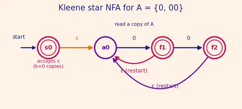 Figure — Regular languages — closed under union, intersection, complement, concatenation, Kleene star