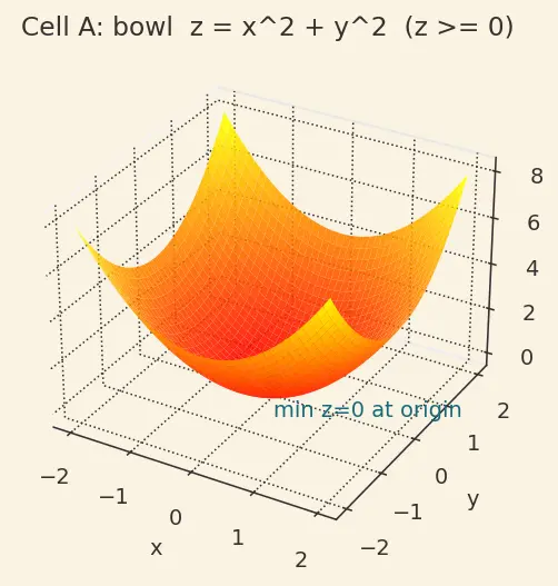 Figure — 3D plots — surface, wireframe