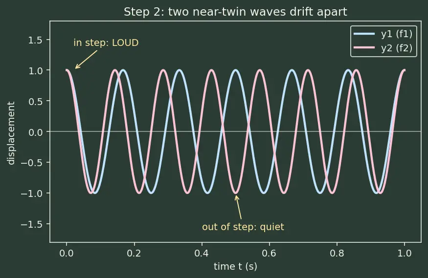 Figure — Beats — derivation, applications